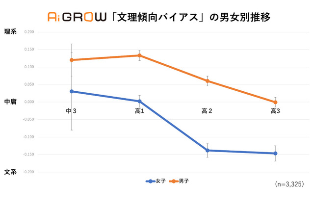 女子文系バイアス、高1から強まり数学点数に影響か 画像