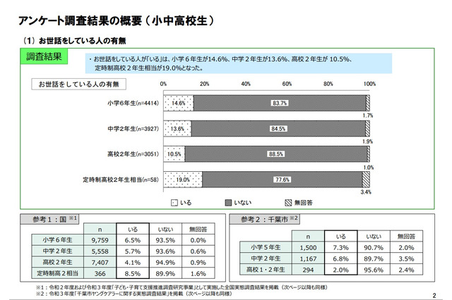 小6の14.6％「お世話をしている」千葉県ヤングケアラー調査 画像