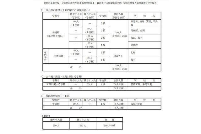 【高校受験2023】大阪府公立高の募集定員、島本・泉鳥取等で学級減 画像