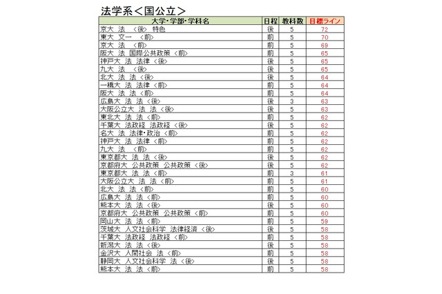 【大学受験2023】駿台、大学別合格目標ライン7月版 画像