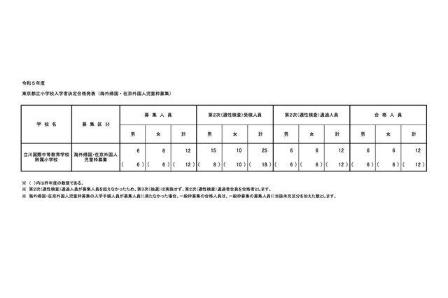 【小学校受験2023】立川国際中等附属小、海外帰国・在京外国人枠12人合格 画像