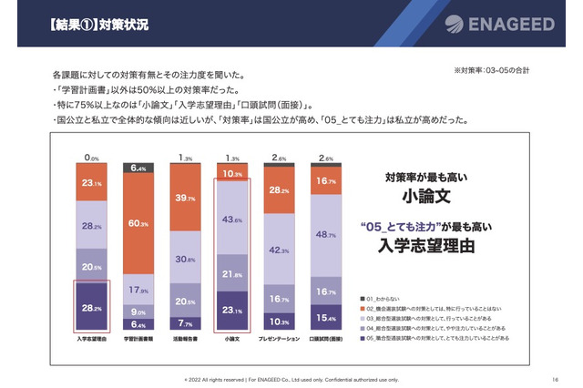 教員6割、総合型選抜「志望理由&小論文」に困る…エナジード調査 画像