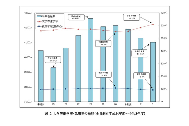 神奈川県、大学等進学者2万4,962人で6割超え 画像