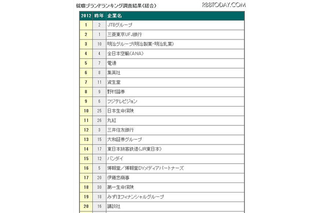 2012年3月卒業予定者の人気企業、総合1位はJTBグループ 画像