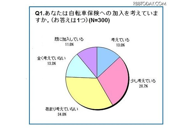 自転車保険、加入のきっかけは62.4％が「家族が心配だから」 画像
