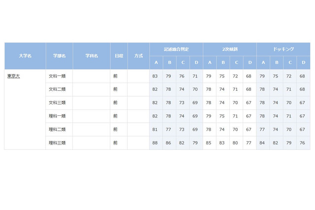 【大学受験2023】ベネッセ・駿台記述模試「合格可能性偏差値」10月 画像