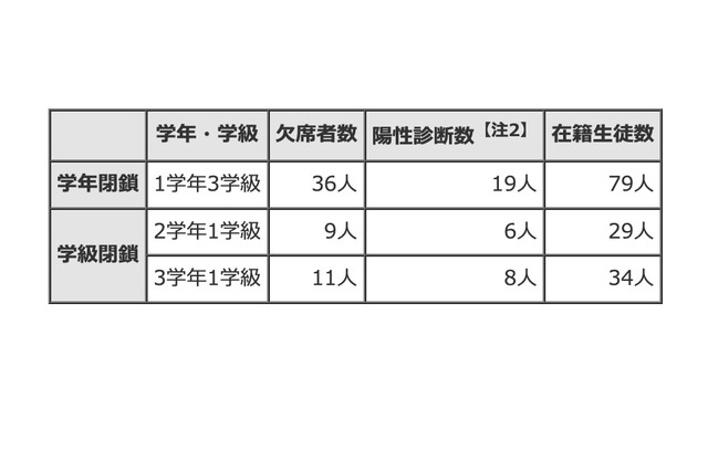 都内公立学校、今季初インフルエンザ学年・学級閉鎖 画像