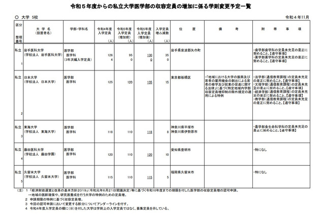 【大学受験2023】私大医学部、岩手医科大学等5校で定員増 画像