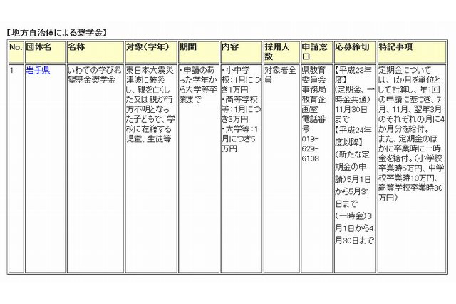 日本学生支援機構、東日本大震災の被災学生に対する奨学金一覧を掲載 画像