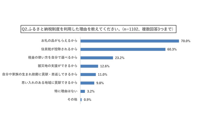 ふるさと納税、解決してほしい課題は「教育・子育て」 画像