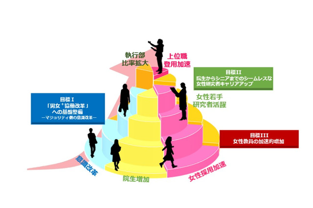 東京大、女性リーダー育成を始動…300名新規採用へ 画像