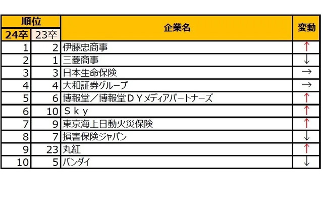 大手志向、商社・金融が上昇…就職ブランドランキング 画像