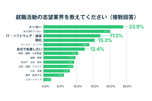 Z世代志望業界「メーカー」最多…起業志望は8人に1人 画像