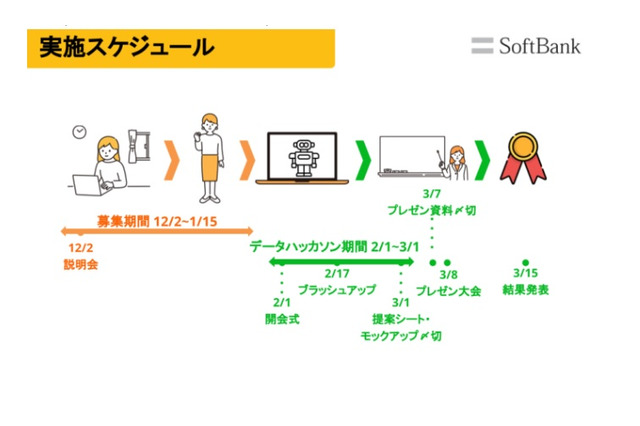 ソフトバンク、東大生対象「データハッカソン」AI人材育成 画像