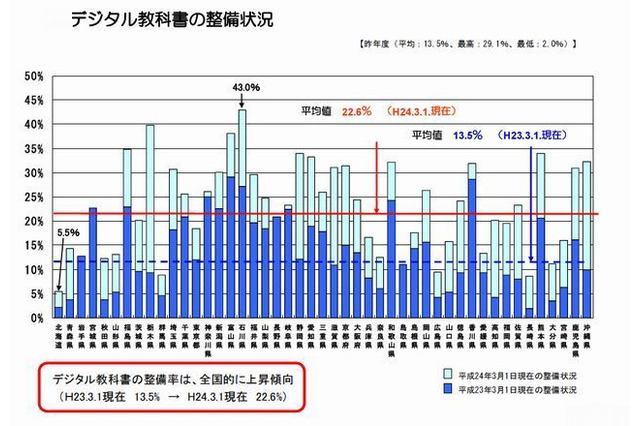 公立学校のデジタル教科書の整備率が全国的に上昇…文科省調べ 画像