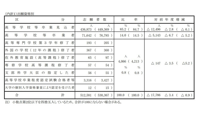 【大学入学共通テスト2023】志願者数51万2,581人(確定)過去最多870校が利用 画像