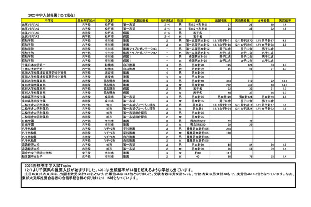 【中学受験2023】千葉県12月入試の合格実質倍率…東邦大東邦（推薦）14.3倍 画像