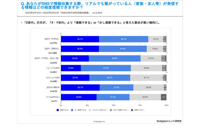 「Z世代」の中高生、SNS上でもリアルな繋がり重視 画像