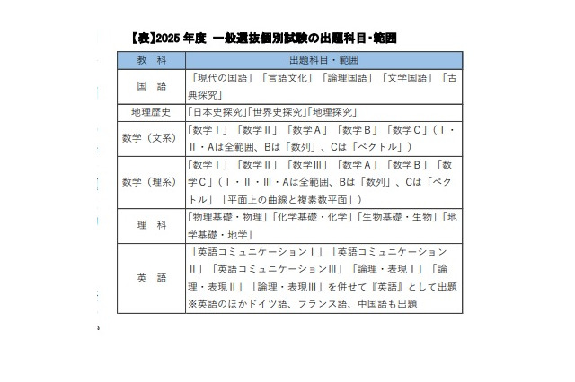 【大学受験2025】京都大、新教育課程対応…河合塾 画像