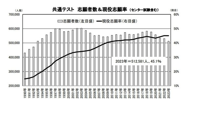 【大学入学共通テスト2023】志願者は5年連続減少…旺文社 画像