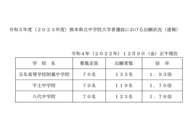 【中学受験2023】熊本県立中の出願倍率…玉名高附属1.93倍 画像