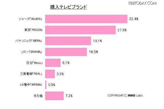 2010年テレビ商戦、購入ブランドのトップは？……MMD調べ 画像