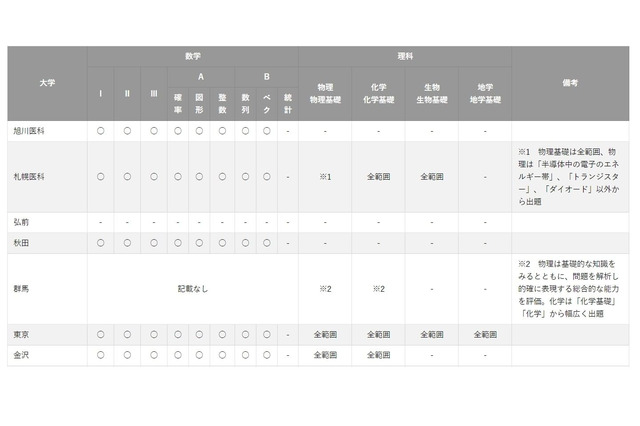 【大学受験2023】国公立大医学部「二次試験の数学・理科の出題範囲」 画像