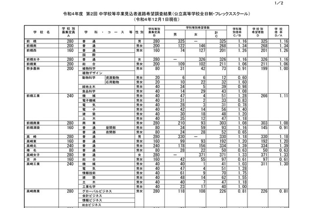 【高校受験2023】群馬県公立高、進路希望調査・倍率（12/1時点）高崎女子1.33倍、前橋1.16倍 画像