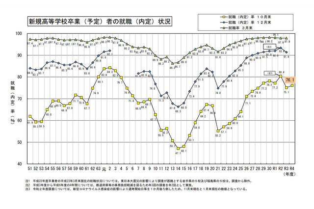 高校生の就職内定率76.1％…最高は「工業科」87.8％ 画像