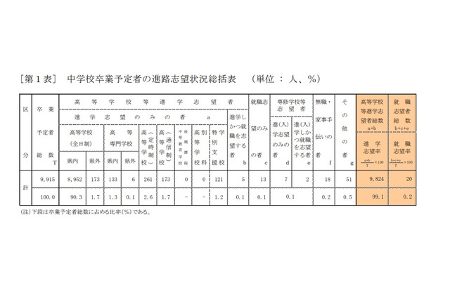 【高校受験2023】青森県進路志望調査(第1次)青森1.25倍 画像