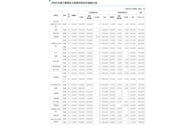 千葉県私立小中高、初年度納付金が増額…中学校は約84万円 画像