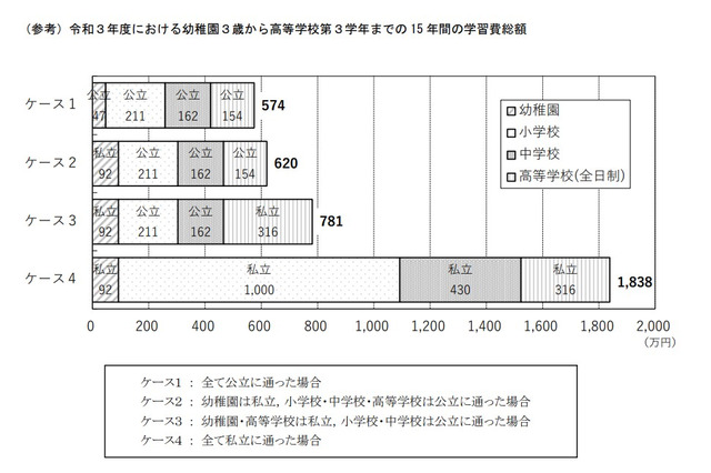 高校までの学習費、公立574万円・私立1,838万円 画像
