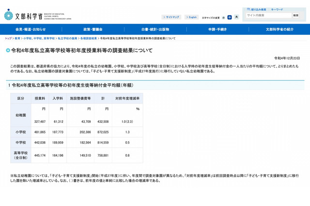 私立学校の初年度納付金…高校平均75万8,881円で微増 画像