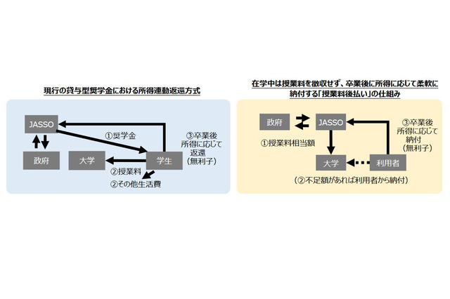 修士の授業料「出世払い」制度、2024年秋入学から 画像