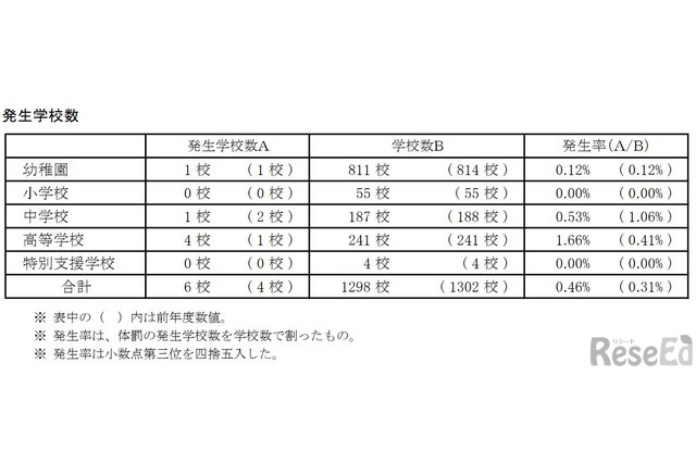 都内私立校の体罰は6件発生…被害数は20人に倍増 画像