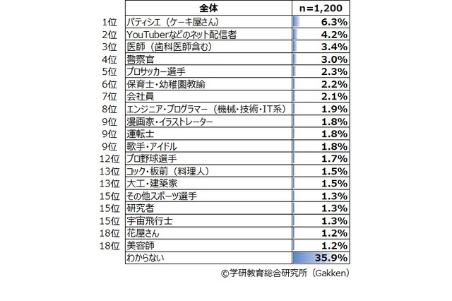 将来つきたい職業、2位「YouTuber」1位は…小学生白書 画像