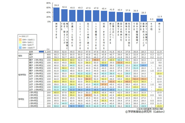 小学校入学前に身に付けさせたかったこと、生活面「挨拶」学習面は？ 画像