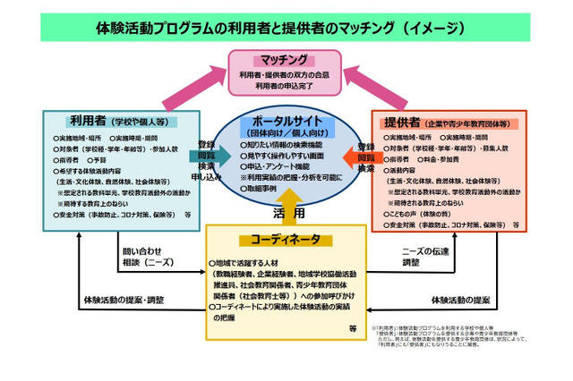 子供のリアルな体験活動…推進に向け論点まとめ公表 画像