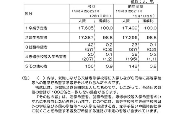 【高校受験2023】栃木県進路希望調査(12/1時点)宇都宮中央1.89倍 画像