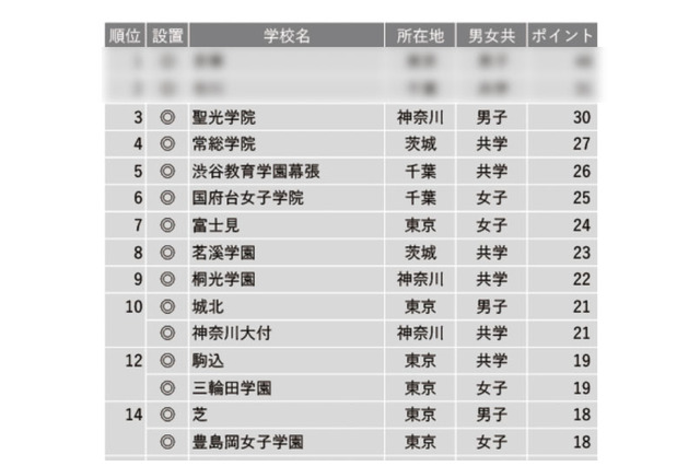 【中学受験2023】学習塾が勧める「生徒や保護者の満足度が高い中高一貫校」ランキング 画像