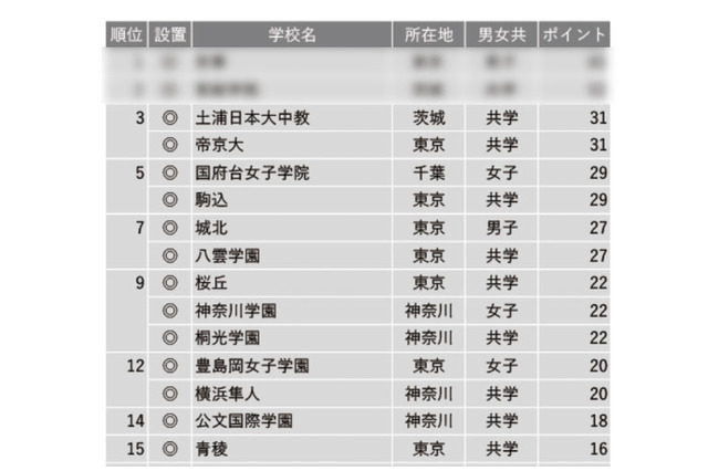 【中学受験2023】学習塾が勧める「面倒見が良い中高一貫校」ランキング 画像