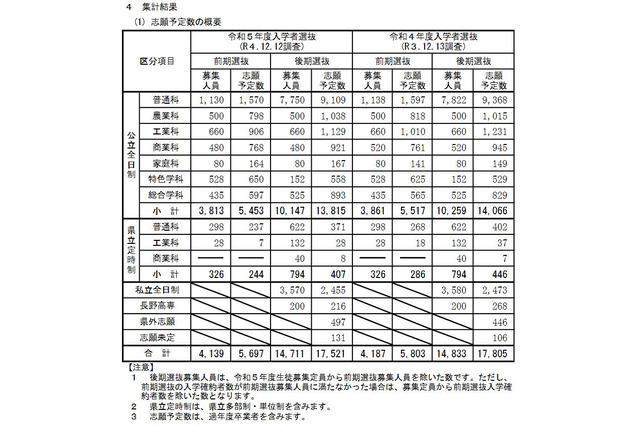 【高校受験2023】長野県志願予定数・倍率（12/12時点）野沢北（理数）12倍 画像