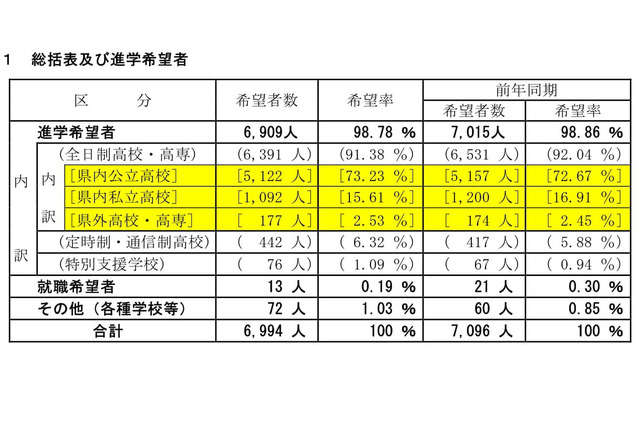 【高校受験2023】山梨県進路希望調査（第2次）甲府東（普通）1.65倍 画像