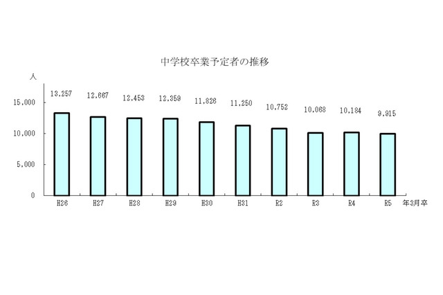 【高校受験2023】青森県進路志望調査（第2次）弘前工業（建築）1.49倍 画像