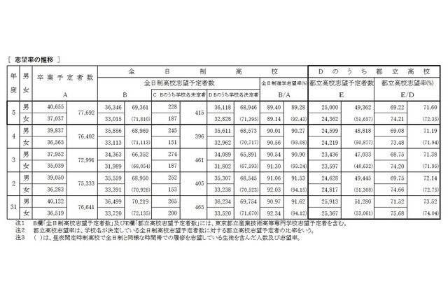 【高校受験2023】都立高志望倍率（12/12時点）立川（理数）1.95倍 画像