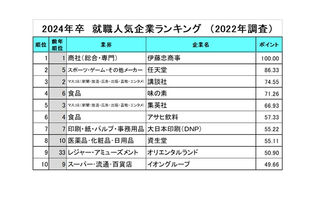 就職人気企業ランキング、5年連続1位「伊藤忠商事」 画像