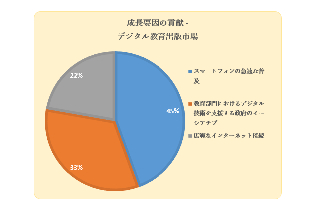 デジタル教育出版市場、2030年に300億米ドル予測 画像