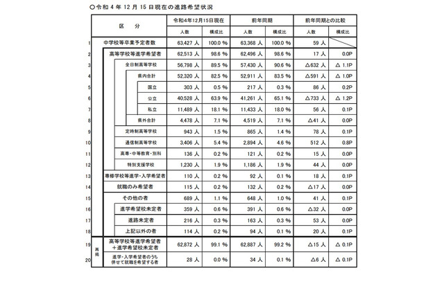 【高校受験2023】埼玉県進路希望調査（12/15時点）市立浦和2.85倍 画像