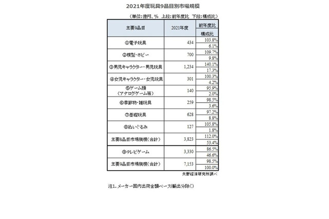 玩具市場1.5%減、トレーディングカードゲームが好調 画像