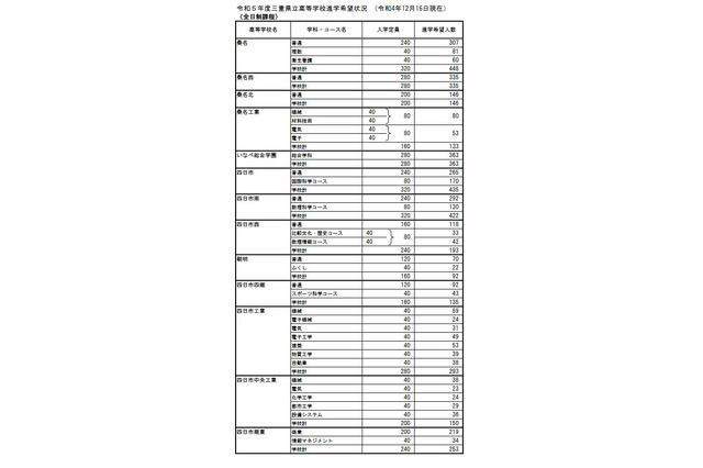 【高校受験2023】三重県進学希望状況・倍率（12/16時点）松阪（理数）2.7倍 画像